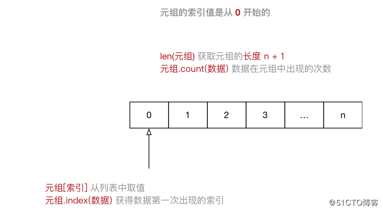 【Python基础 09】Python高级变量类型