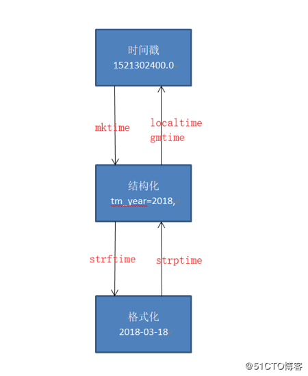 Python 常用模块学习