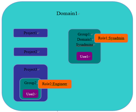 Domain、Group、Project、User 和 Role 的关系图