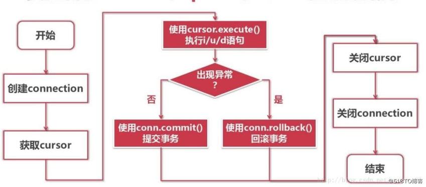 Python 数据库的Connection、Cursor两大对象