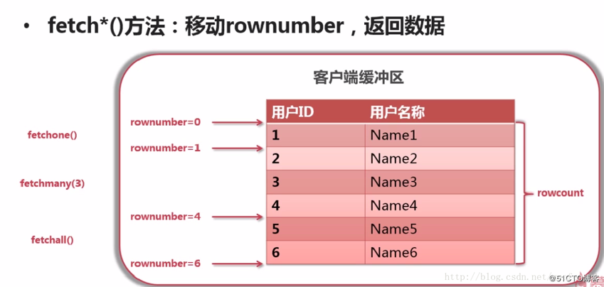 Python 数据库的Connection、Cursor两大对象