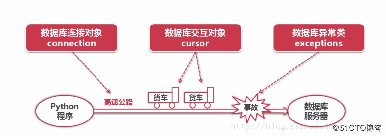 Python 数据库的Connection、Cursor两大对象
