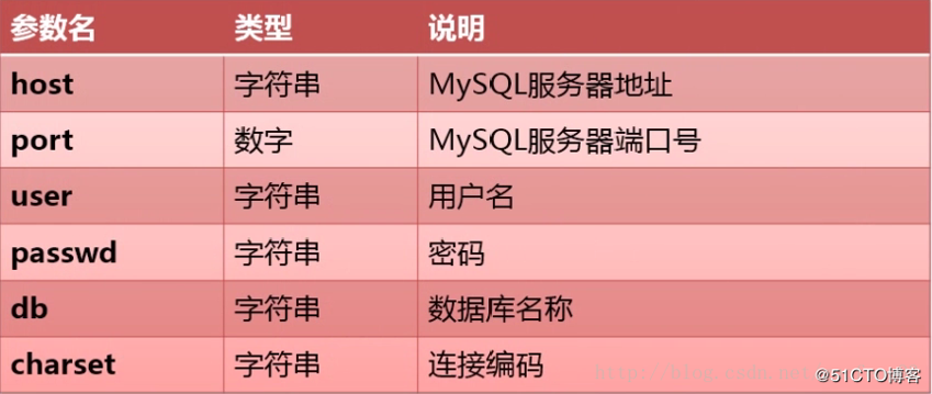 Python 数据库的Connection、Cursor两大对象