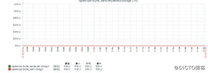 zabbix3.x上对open***的监控优化