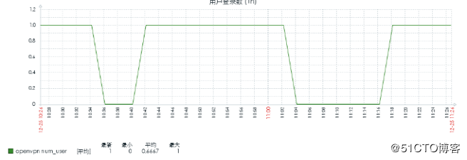 zabbix3.x上对open***的监控优化