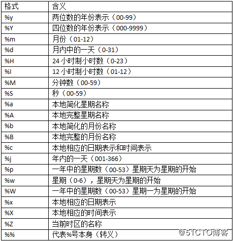 Python常用时间模块讲解