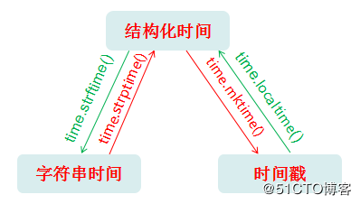 Python常用时间模块讲解