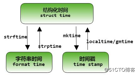 python日期和时间