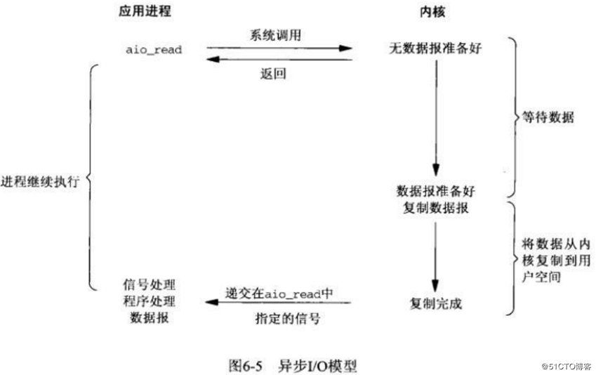 Python也能高并发
