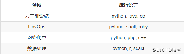 为什么学习python、python的安装
