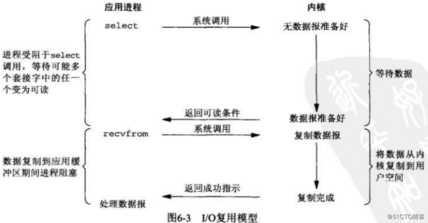 Python也能高并发