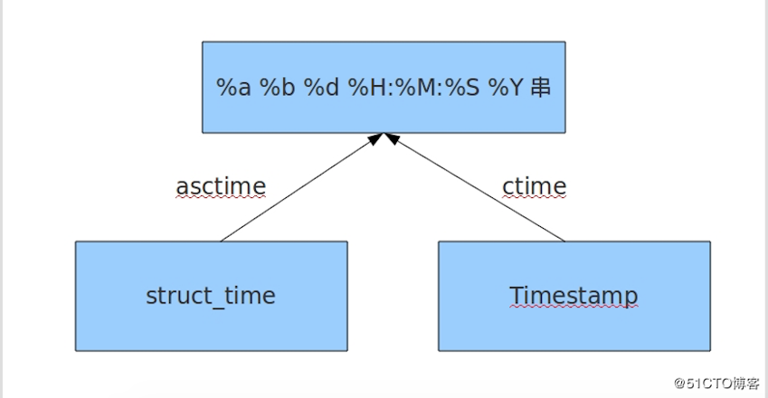 python3 time模块与datetime模块